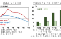 ‘삼중고 시름’ 식품·유통업체들, 동반성장으로 시너지 노려