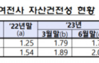 국내 금융사 연체율 증가…건전성 관리 ‘적신호’