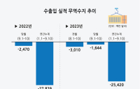 ‘중국발 영향’ 무역수지 16억달러 ‘적자’