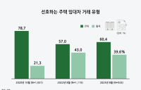 ‘역전세 우려’ 줄었나…“전세 찾는 세입자 증가”