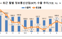 반전 없는 반도체 ‘불황’…8월 ICT 수출 전년比 16.7% ↓