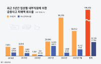 믿는 도끼에 발등…은행 직원이 낸 금융사고액 2천억대 육박