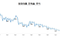 꿈틀대는 은행 연체율…7월 0.39% ‘상승 전환’