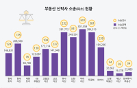 [단독] “불공정 거래 탓에”…부동산 신탁사, 피소액만 2조2천억원 