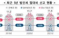 지난해 법인 접대비 12.7조원…1년 만에 1.3조 ↑