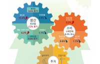 반도체 생산 ‘반등’…8월 생산, 2년6개월 만에 최대 증가