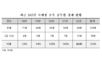 국세청 기강해이 도마 위…5급 이상 징계율 5년 새 4배 ↑