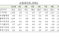 소비자 체감경기 2개월째 ‘비관적’…금리 전망 ‘급상승’