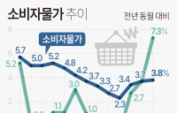 IMF, 올해 한국 물가상승률 3.6%로 올려…“내년말 2% 달성 전망”