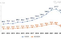 쪼그라드는 지방·非아파트 전세 시장...거래총액 역대 최저