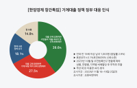 [한양경제 창간특집]③ “가계대출 규제는 서민 옥죄기’” 39.6% vs “규제 강화” 27.5%