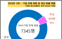 국내 100대 기업 女임원 비중 6%…삼성전자 ‘최다 보유’