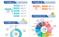 3분기 실질소득 0.2%↑…5분기 만에 ‘증가 전환’
