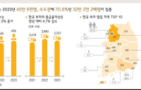 KB금융 “한국 부자, 올해 예적금 늘리고 부동산 줄여”