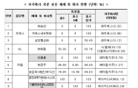 총수일가, 지주사 밖에서 353개 계열사 지배…226개 사익편취 규제대상