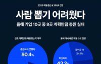 “사람 뽑기 어렵네”…올해 기업 10곳 중 8곳 인력 충원 실패