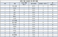 대기업 사외이사 5명 중 1명은 기업 2곳 이상 겸직