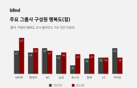 직장인 행복도 41점…‘대리급’ 연차가 가장 낮아