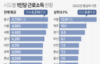 서울 직장인 상위 0.1% 근로소득, 강원과 3배 격차