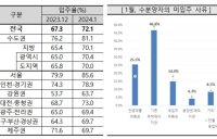 1월 전국 아파트 입주율 70%대 회복…수도권·지방 모두 올라