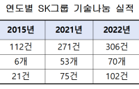 SK그룹, 특허 76건 중소‧중견기업 무상 이전