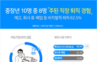 중장년 직장인 10명 중 8명 “평균 51.1세에 주된 직장 퇴직”