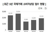 ‘알리의 습격’ 해외직구 증가에 소비자 불만 상담도 늘어