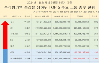 1분기 주요그룹 총수 40명 주식재산 3조원 늘어