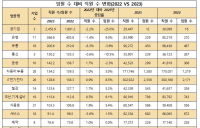 지난해 대기업 직원 줄고 임원은 늘었다