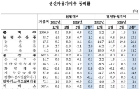 3월 생산자물가 넉달째 상승세…배추 36%·김 20% 급등