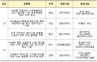 산업부, ‘중견기업‧지역대학 공동기술개발’ 414억원 지원