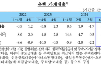 4월 은행 가계대출, ‘주담대’ 영향에 5조원 이상 늘어