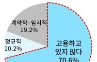 대기업 10곳 중 7곳 