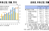 ‘기업 빚’ 2천734조…연평균 GDP 증가보다 2배 이상 늘어나