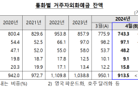 4월 거주자외화예금, 전월 대비 36.6억 달러 감소