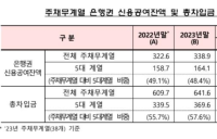 금감원, 은행 빚 많은 기업그룹 36곳 지정…재무구조 평가