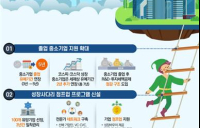 ‘상장’ 중소기업, 중견기업 가도 세제 혜택 최대 7년 연장