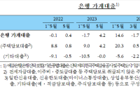 5월 은행권 가계대출 증가액, 7개월만 최대…‘주담대’가 견인