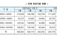 휴대전화 번호이동 지원금 도입 후 ‘알뜰폰 이동’ 줄었다