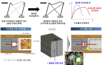DL건설, 업계최초 내풍-내진 성능 확보 신기술 적용