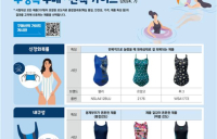 여성용 실내수영복 봤더니...제품마다 품질 다르고 가격도 최대 2배 差