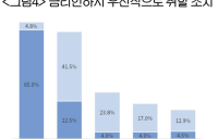 기업 10곳 중 4곳 “상반기 대출 이자 내면…잘해도 본전”