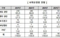 피로 풀려다 더 피곤해...끊이지 않는 의료용구 피해