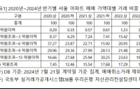 서울 고가 아파트 거래 증가세…15억원 초과 매매 비중 20.45%