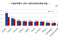 건설업체 시공능력평가 결과 공시…1위는 삼성물산