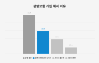 소비자 4명 중 1명 ‘설계사 낮은 전문성' 때문 계약 해지