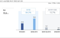 직장인 열 중 일곱 ‘노란봉투법’ 찬성…“노동3권 보장”