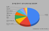 창간1주년 여론조사③ 중도 45.4% “尹정부, ‘서민경제’ 정책 최우선 해야”