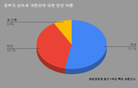 창간1주년 여론조사⑥ ‘상속세 개편안’ 중도층이 찬‧반 민심 갈랐다