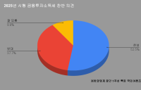 창간1주년 여론조사⑨ ‘2025년 시행’ 금투세 찬성 52.5%…‘30대·개혁신당’ 의견 갈려